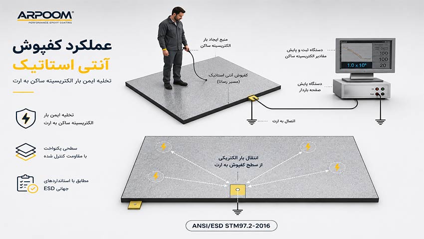 عملکرد کفپوش انتی استاتیک